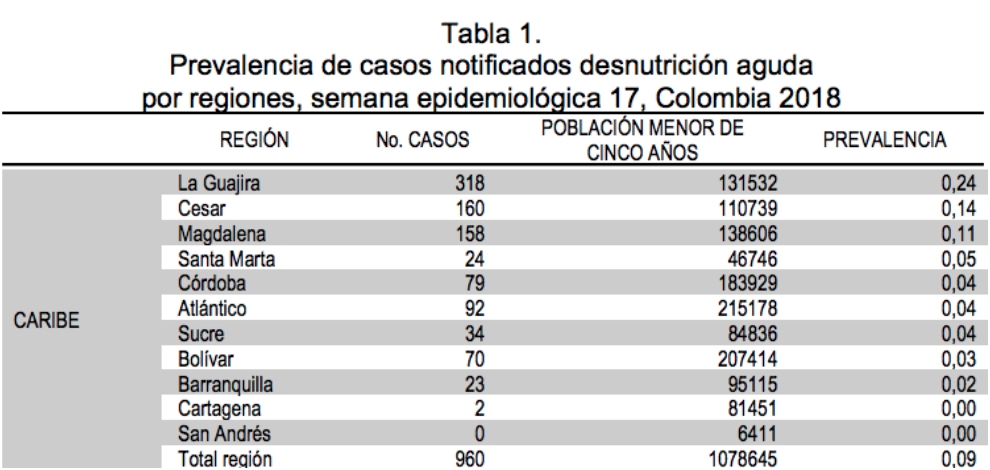 Tabla 1. Prevalencia de casos notificados desnutrición aguda por regiones, semana epidemiológica 17, Colombia 2018
