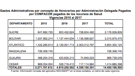 Gastos Administrativos por concepto de Honorarios por Administración Delegada Pagados por COMFACOR pagados de los recursos de Salud Vigencias 2015 al 2017