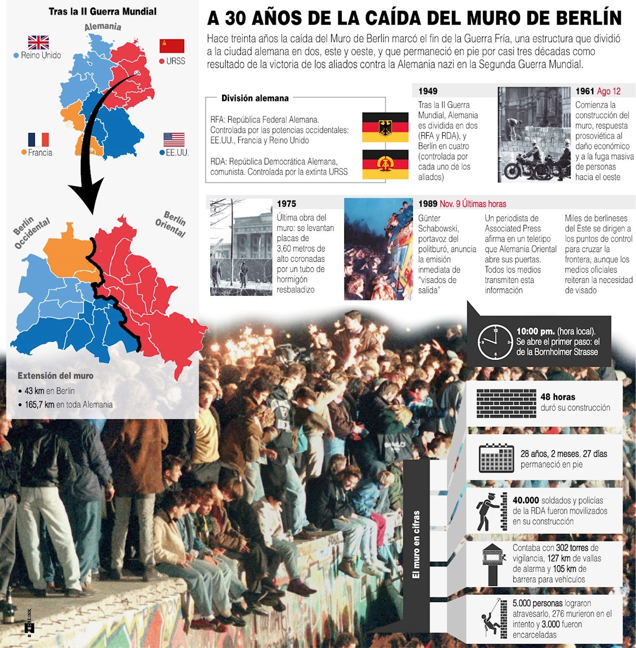 Infografía con motivo de los 30 años de la caída del muro del Berlín.