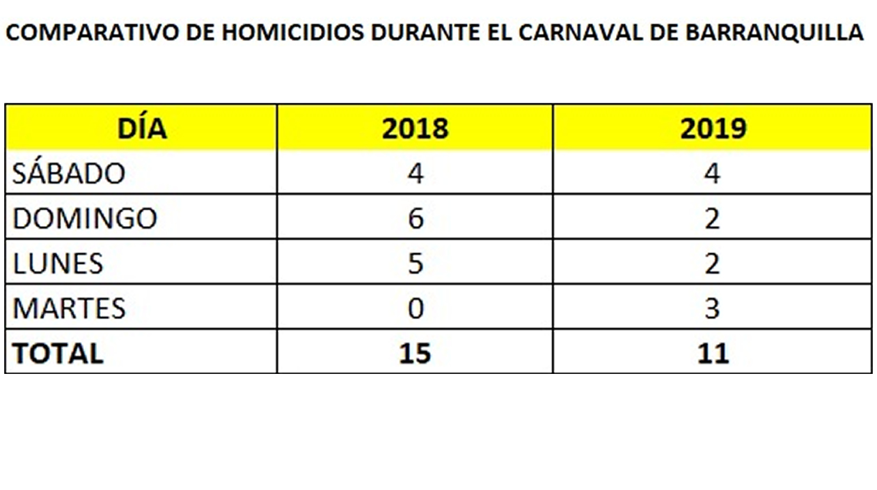 Comparación de homicidios durante los 4 días de Carnaval entre el 2018 y 2019.