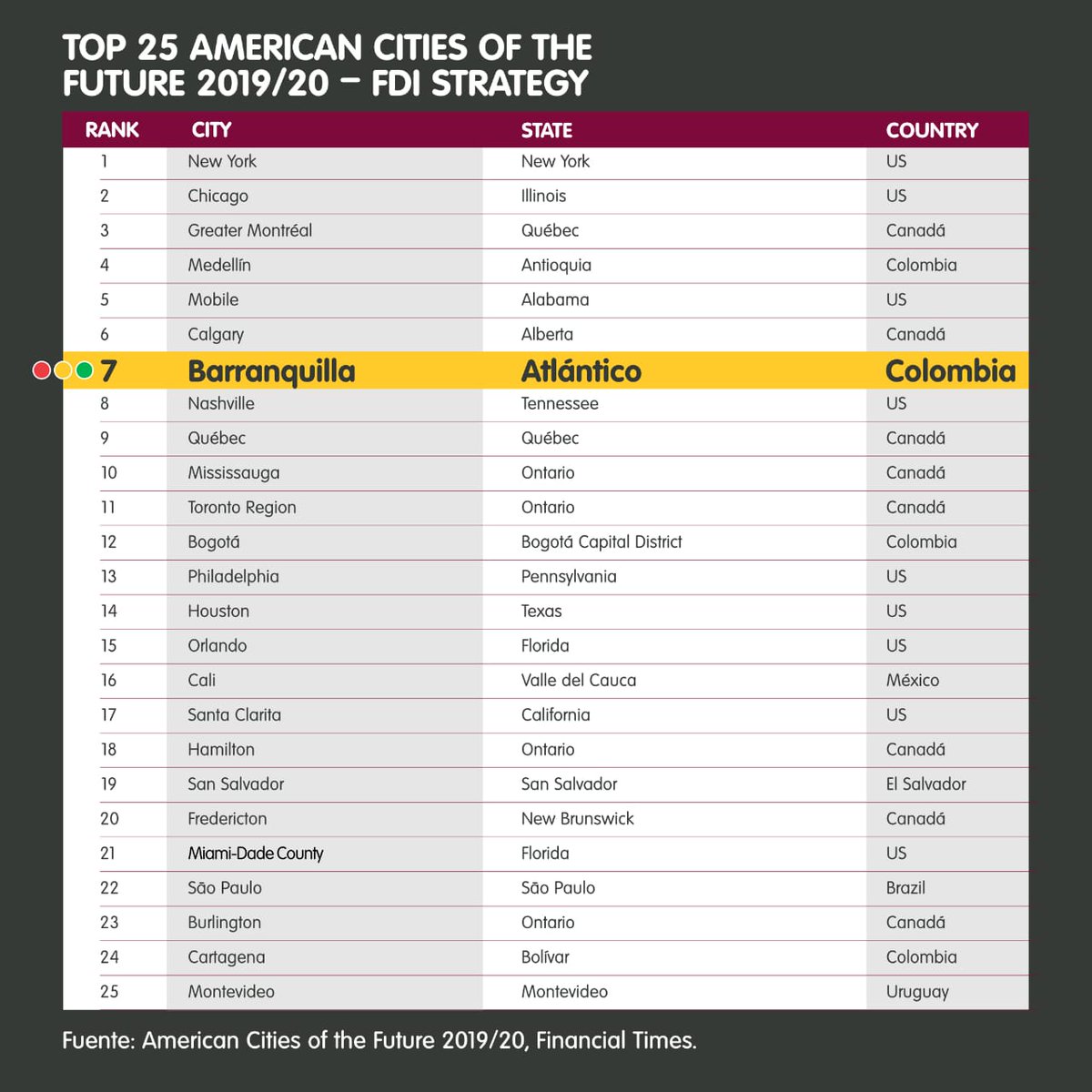 El ranking de las ciudades americanas del futuro con estas estrategias de atracción de inversión extranjera.