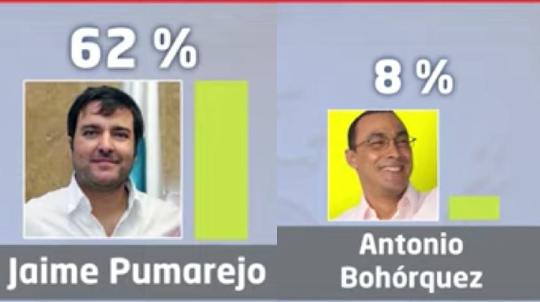 Jaime Pumarejo, candidato a la Alcaldía de Barranquilla.