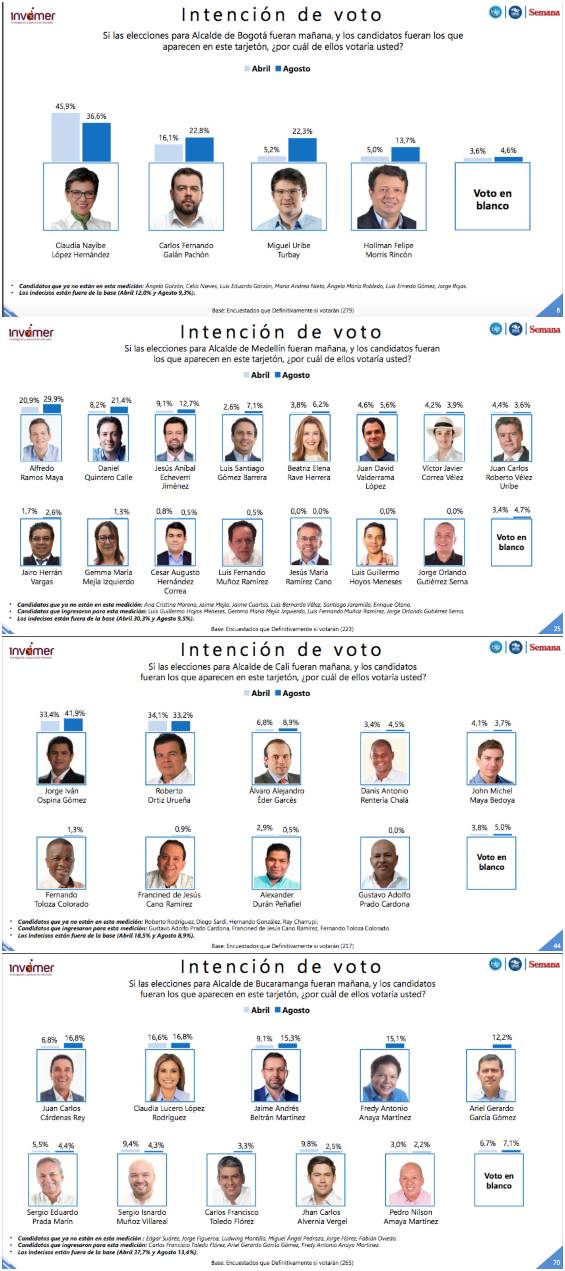 Esta es la intención de votos en las principales ciudades de Colombia.