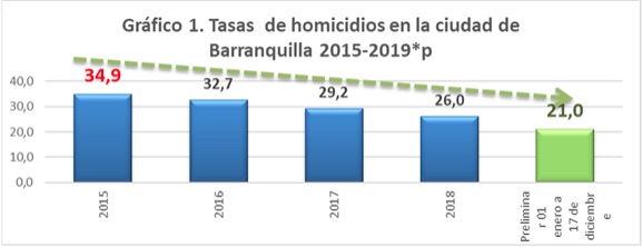 Tasa de homicidios 2015 - 2019.