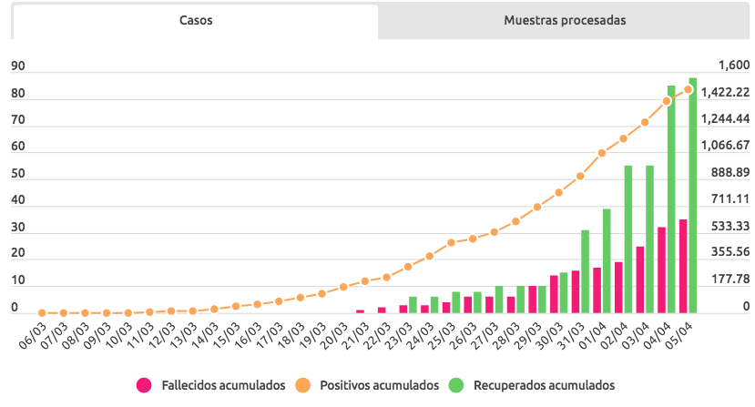 Curva de contagios en Colombia.