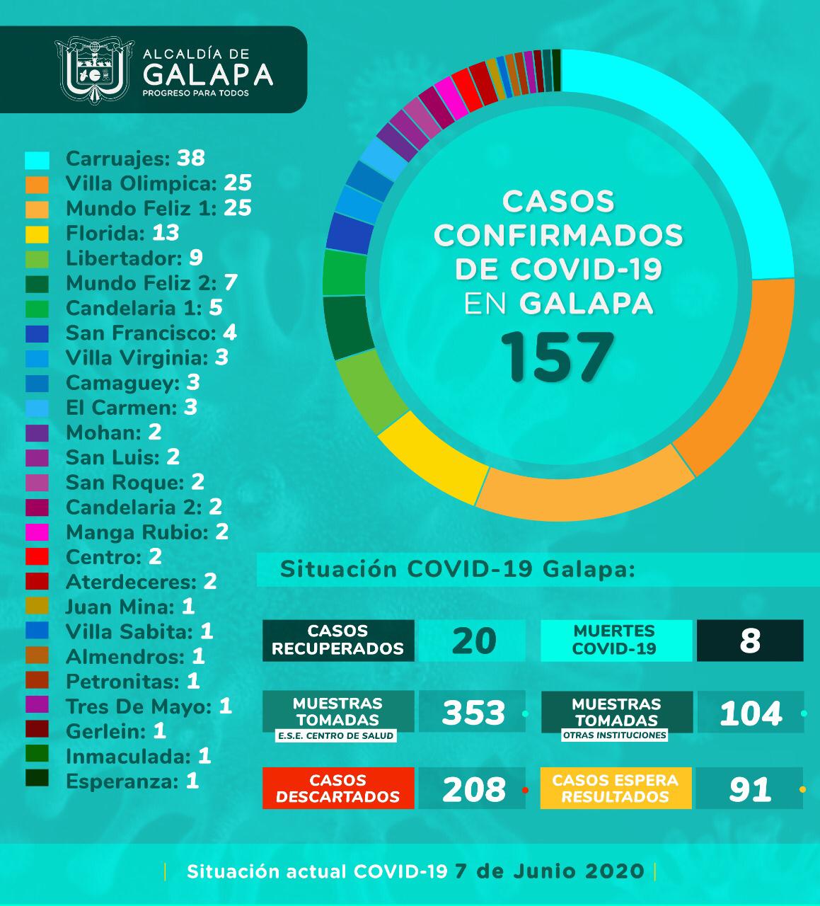 Estadísticas de Covid-19 en Galapa 