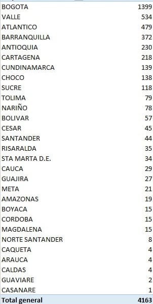 Los 4.163 casos nuevos en Colombia reportados este miércoles por el Ministerio de Salud.