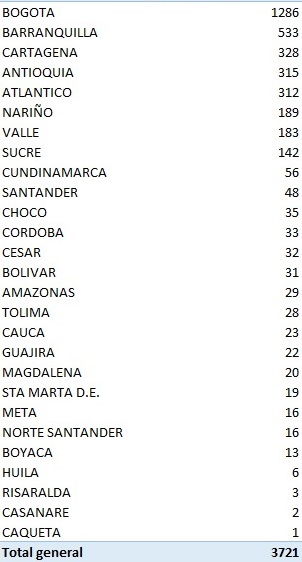 Estos son los casos nuevos de Covid-19 en Colombia reportados el 5 de julio de 2020.