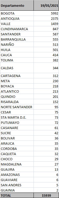 Lista de casos por regiones del Covid-19 reportados 19 de enero de 2021.