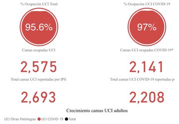 Cifras de UCI en Bogotá.