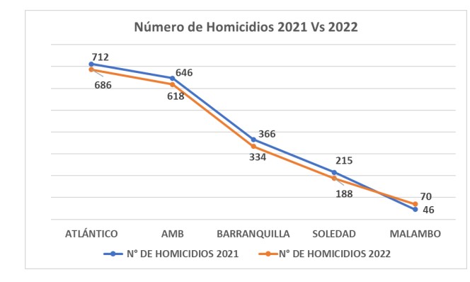 Homicidios 2021-2022