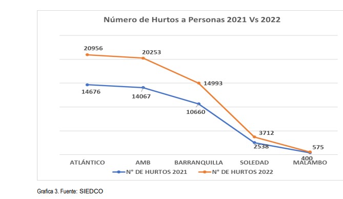 Hurtos a personas 2021-2022