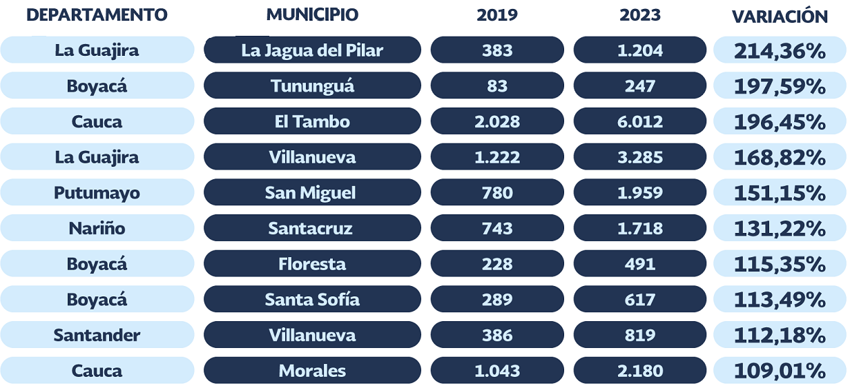 La lista de los primeros 10 municipios con el mayor número de trámites de inscripción de ciudadanos.