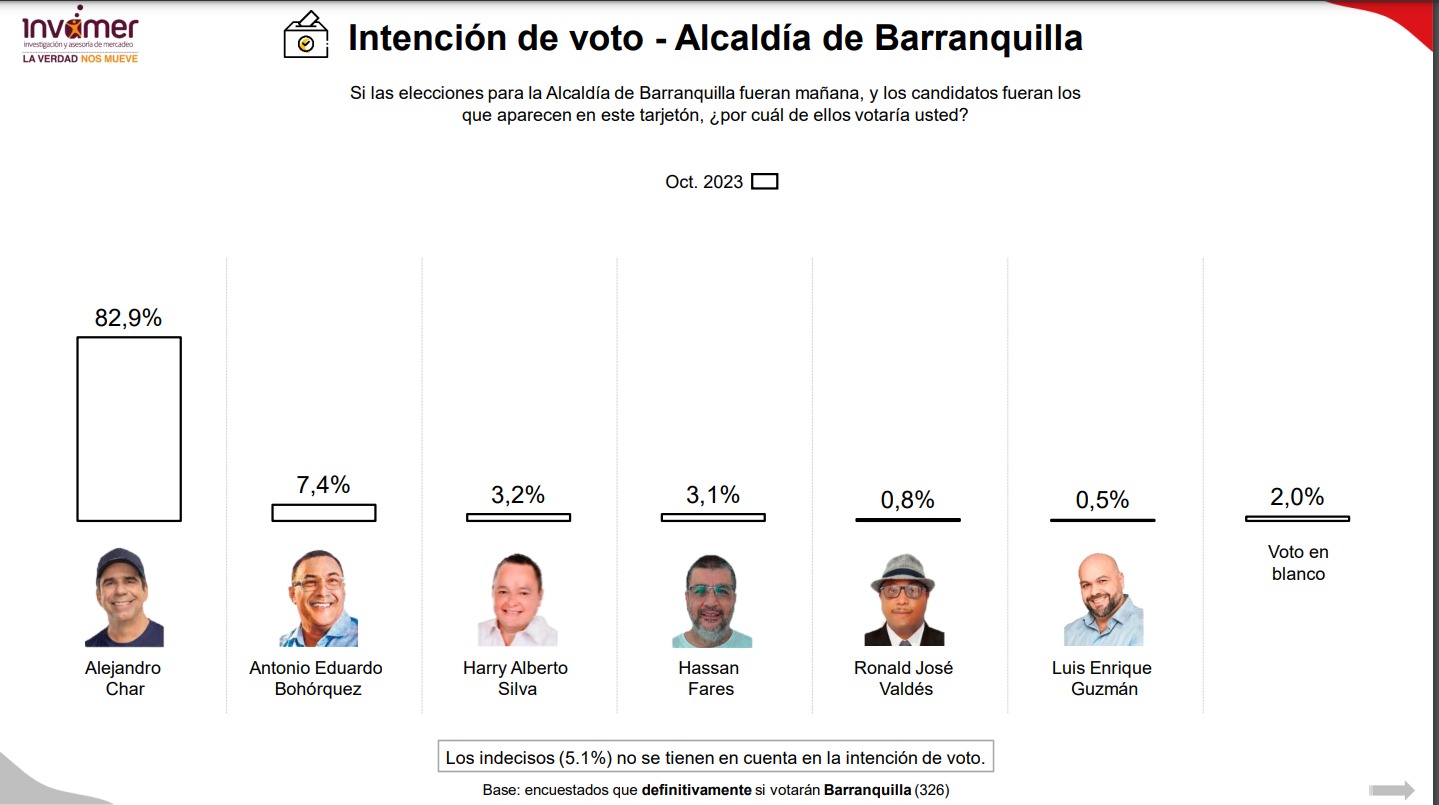 Resultados de intención de voto a la Alcaldía de Barranquilla.