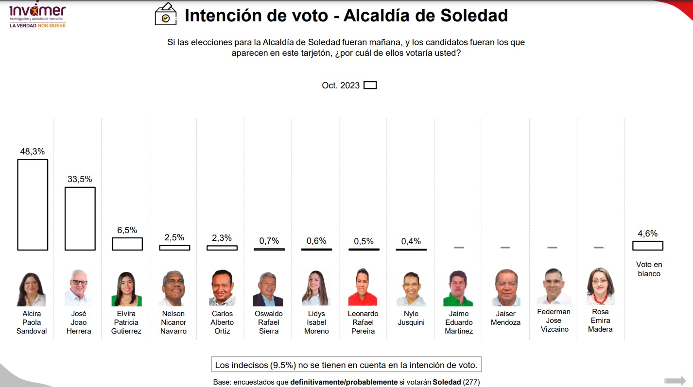 Resultados de intención de voto a la Alcaldía de Soledad.