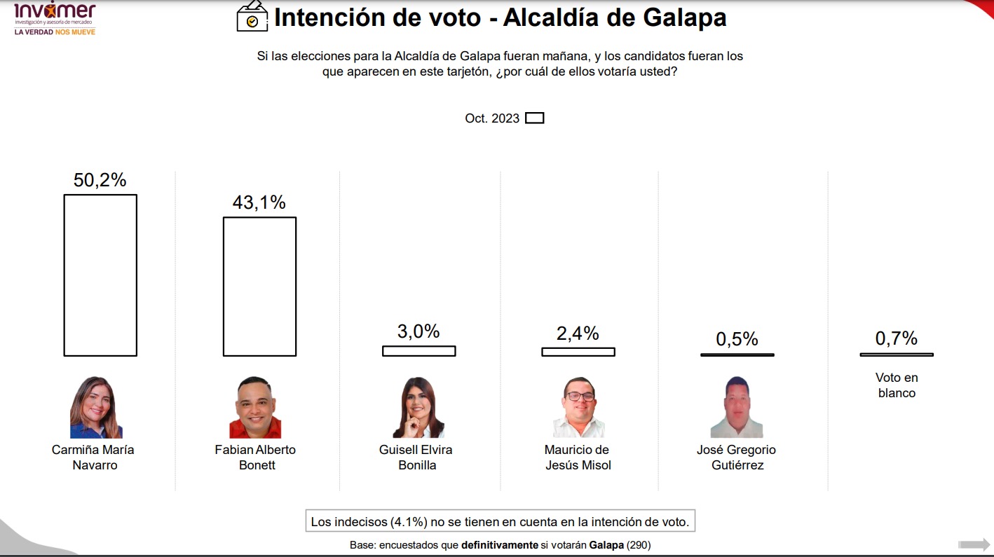 Resultados de intención de voto a la Alcaldía de Galapa.