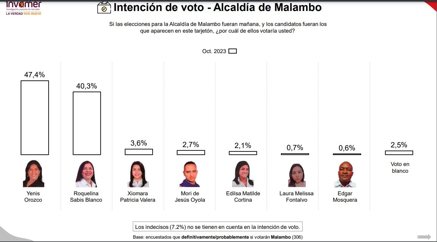 Resultados de intención de voto a la Alcaldía de Malambo.