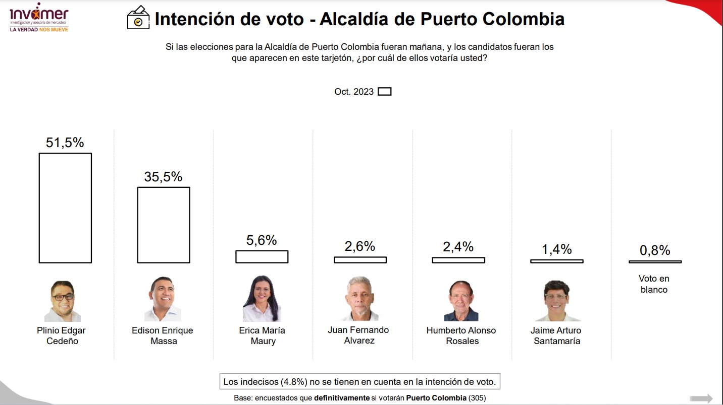 Resultados de intención de voto a la Alcaldía de Puerto Colombia.