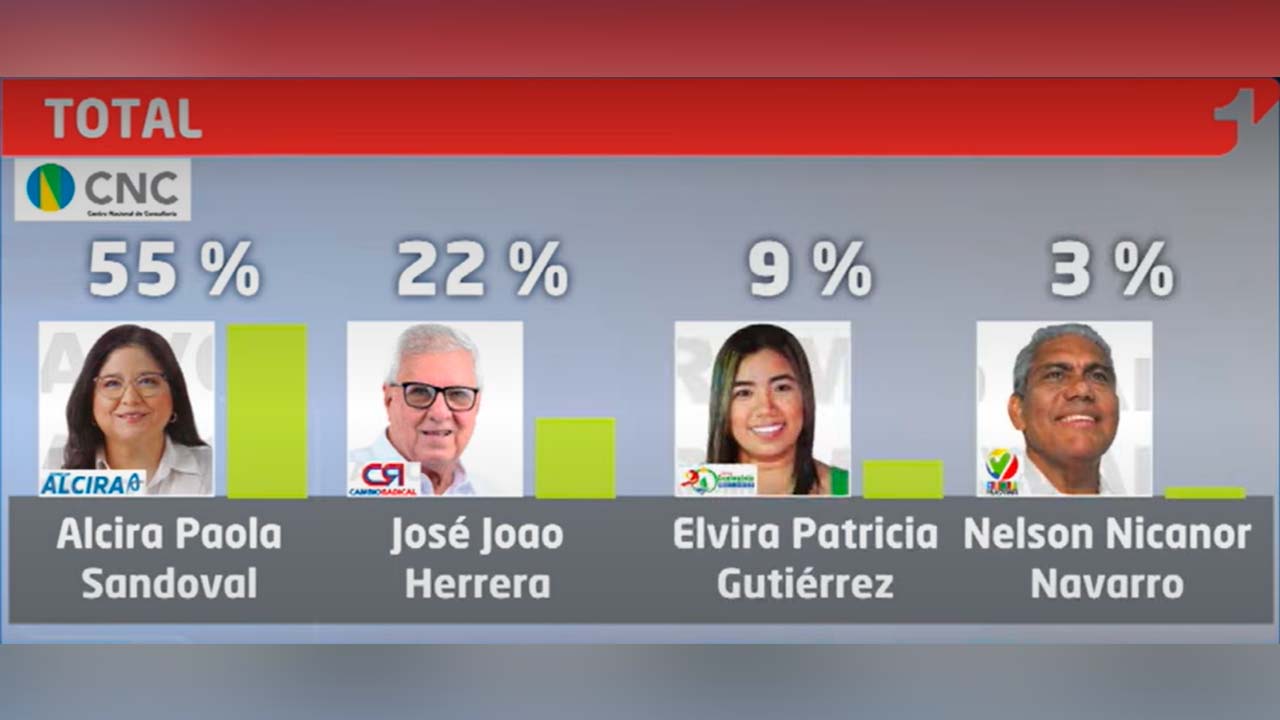 Última encuesta del Centro Nacional de Consultoría sobre elecciones en Soledad
