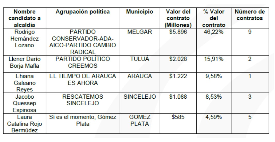 Los cinco primeros candidatos y los partidos políticos que concentran el mayor monto en contratación suscrita en periodo inhabilitante.