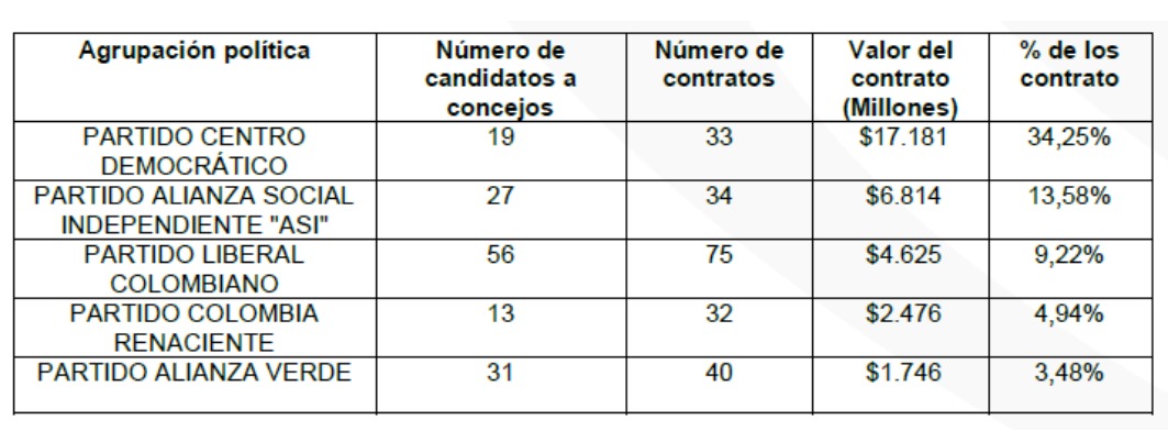 Los primeros cinco partidos que más avalaron candidaturas que estarían incursas en la inhabilidad.