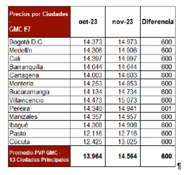 Las tarifas del galón de gasolina en las ciudades.