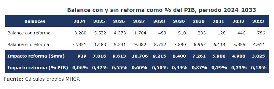 Balance con y sin reforma como % del PIB, periodo 2024-2033.