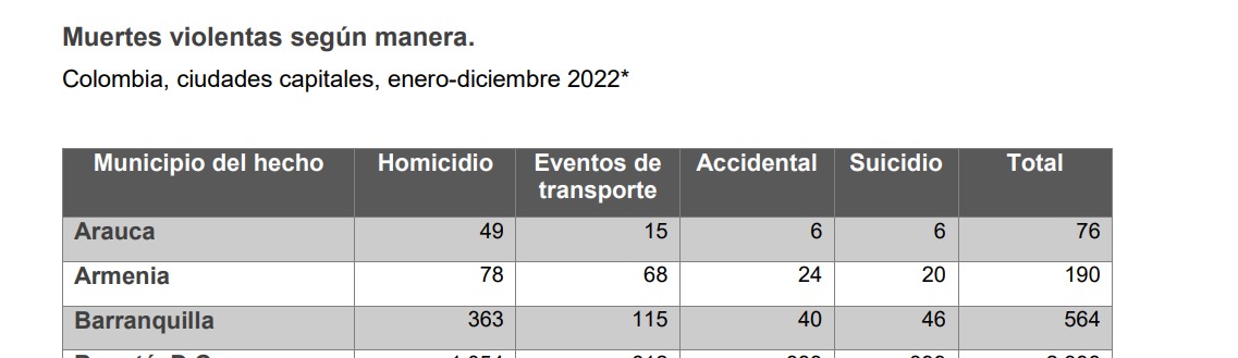 Barranquilla suicidios del 2022