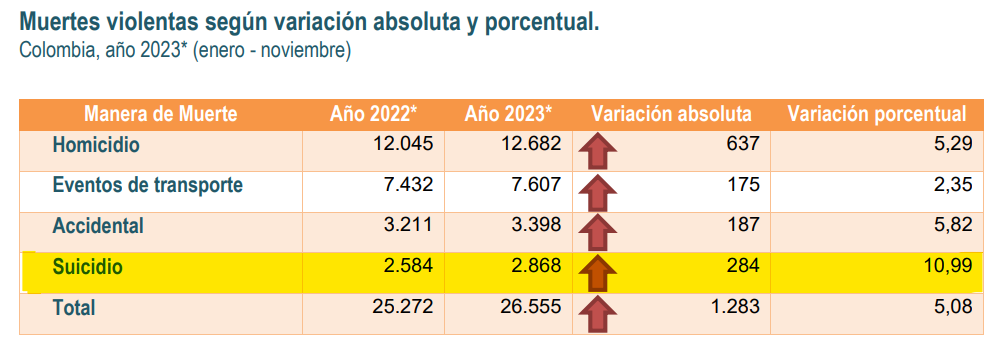 Suicidios en el país comparativo 2022-2023.