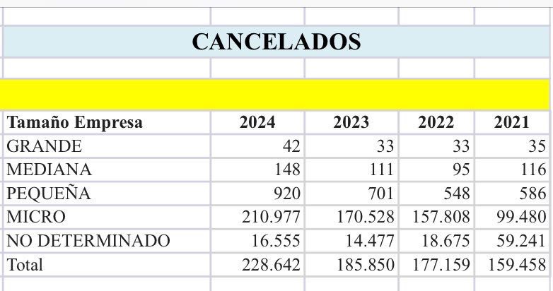 Las cifras entregadas por las Cámaras de Comercio.