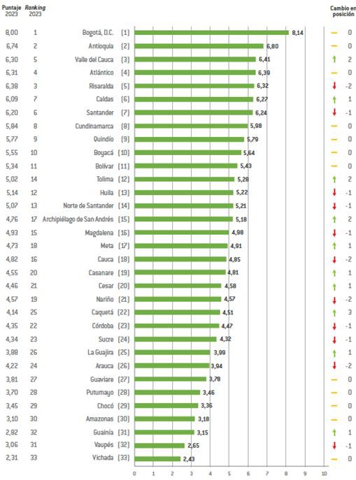 Este es el ranking general del Índice Departamental de Competitividad 2024