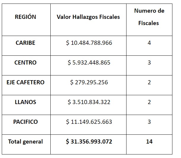 Valor de hallazgos fiscales por regiones.