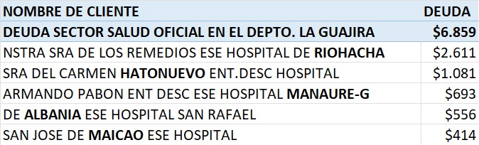 Deudas de hospitales de La Guajira.