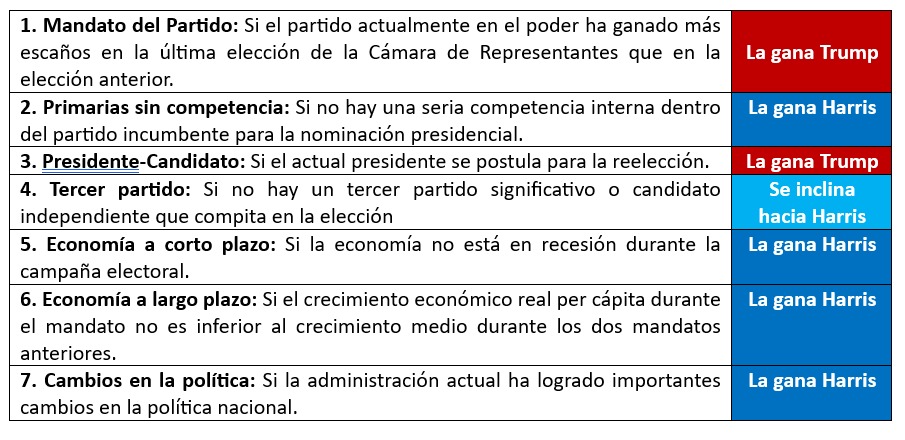 Proyecciones de las elecciones de Estados Unidos.