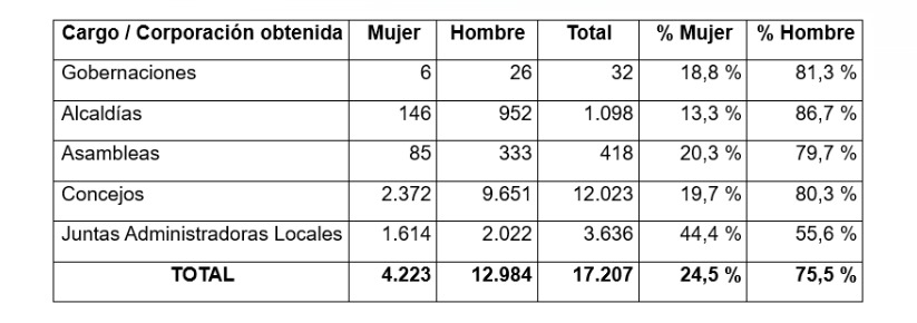 Datos de representación electoral.