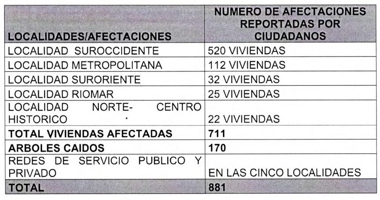 El reporte entregado por la Oficina de Gestión del Riesgo.