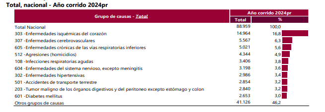 Estadísticas Vitales.