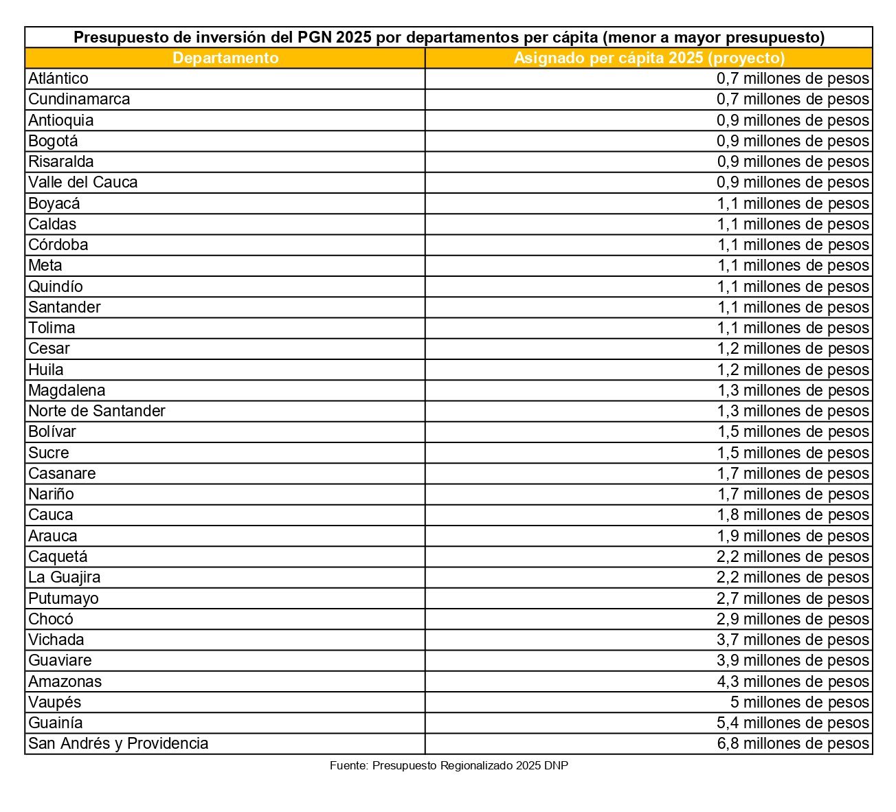 Los recursos per cápita para cada departamento.