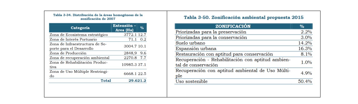 Zonificación