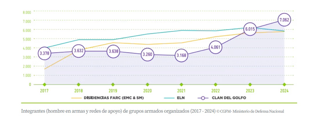 Aumento de integrantes del 'Clan del Golfo'.