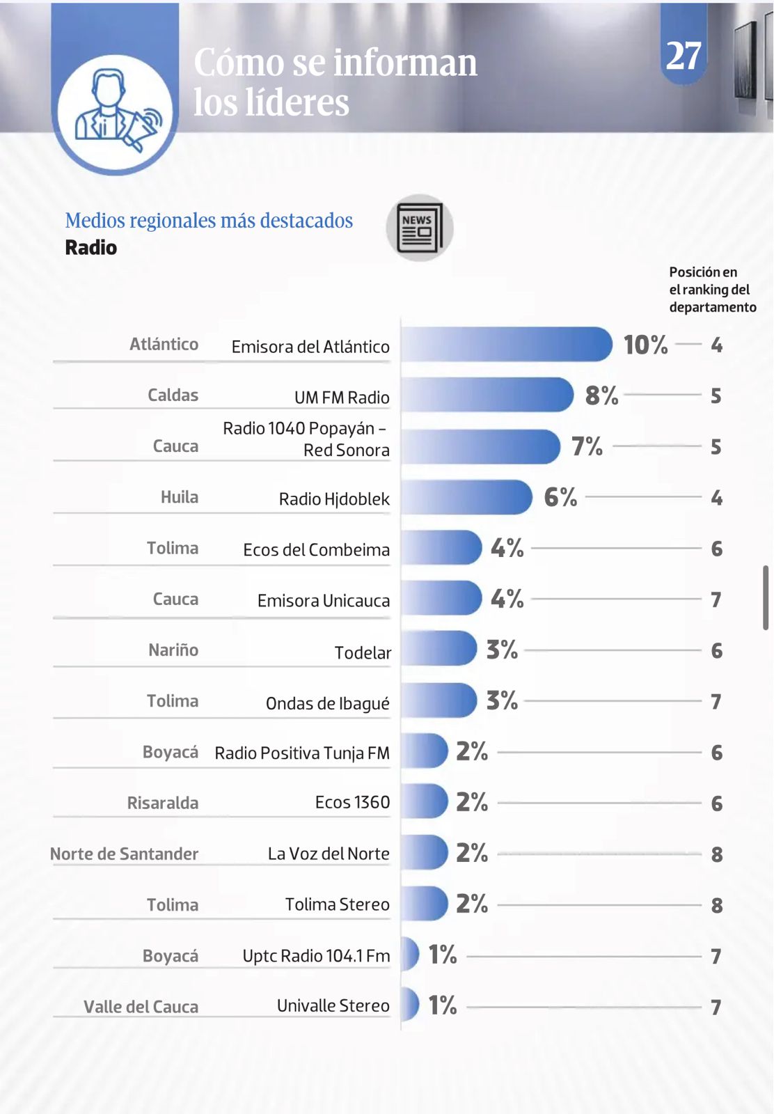 Encuesta de medios radiales.