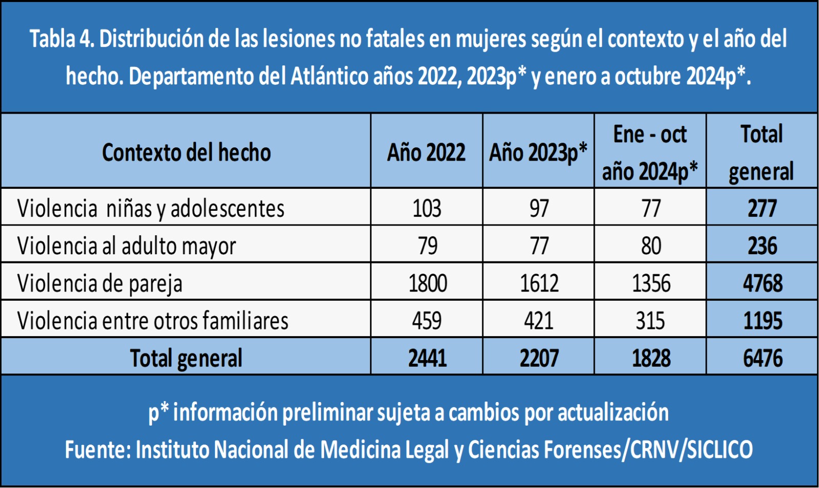 Violencia no fatal contra la mujer según el contexto. 