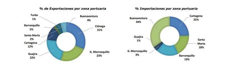 Importaciones y exportaciones