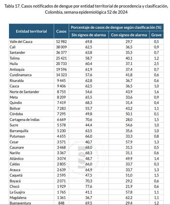 Cifras nacionales de dengue en 2024.