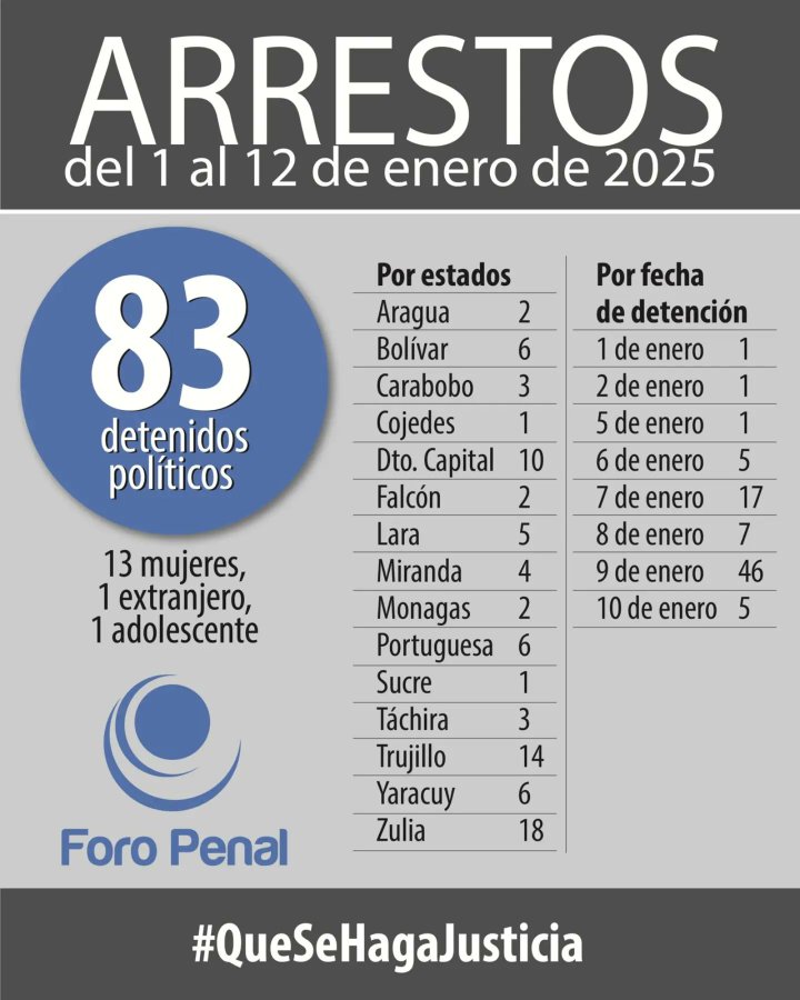 Estadísticas de la ONG Foro Penal