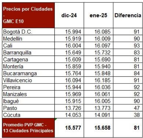 Tabla de precios de la gasolina en ciudades principales. 