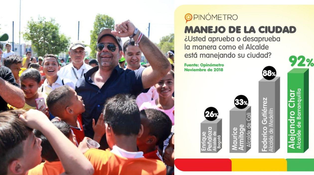 Con el 92% el Alcalde Char tiene la aprobación más alta entre los mandatarios de las principales ciudades colombianas.