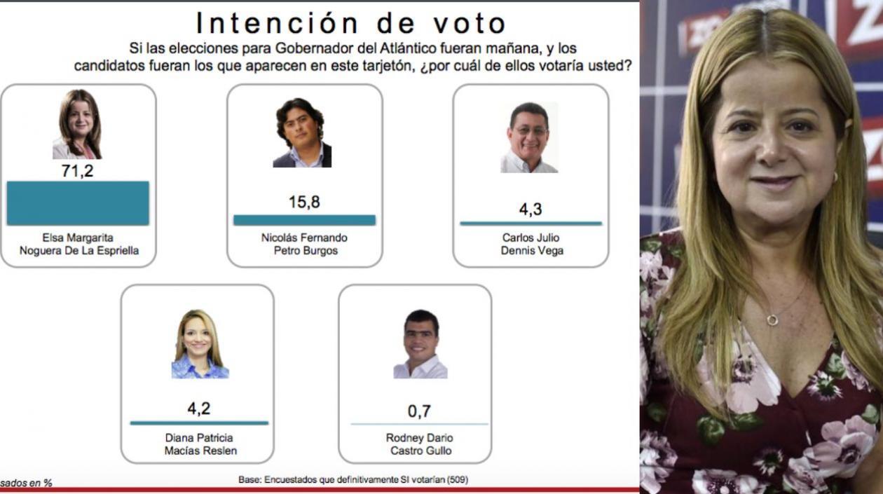 Elsa Margarita Noguera, con un 71,2%, sigue al frente en a intención de voto para ganar la Gobernación del Atlántico.