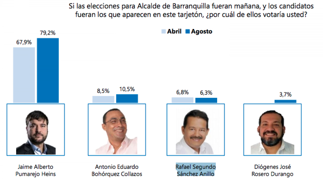 Jaime Pumarejo lidera intención de votos a la Alcaldía de Barranquilla.