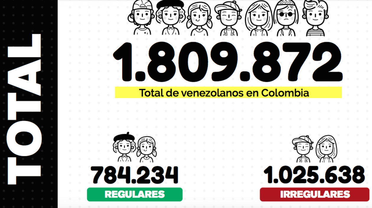 En Colombia hay más de un millón de venezolanos de manera irregular.